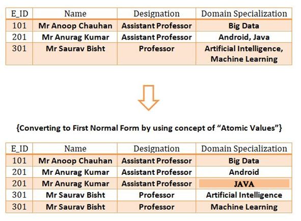 This image describes the example of first normal form supporting its concept of atomic values.